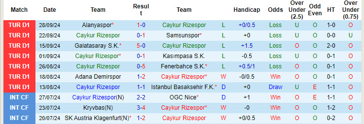 Nhận định, soi kèo Caykur Rizespor vs Antalyaspor, 00h00 ngày 5/10: Rơi tự do - Ảnh 2