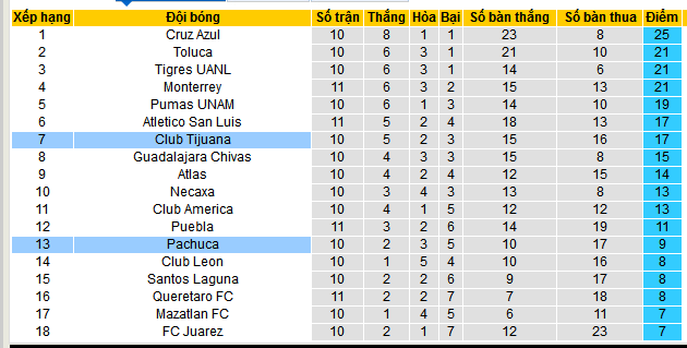 Nhận định, soi kèo Club Tijuana vs Pachuca, 10h00 ngày 5/10: Caliente đi dễ khó về - Ảnh 5