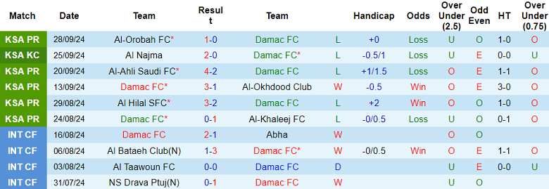 Nhận định, soi kèo Damac vs Al Shabab, 01h00 ngày 5/10: Đối thủ kỵ giơ - Ảnh 1