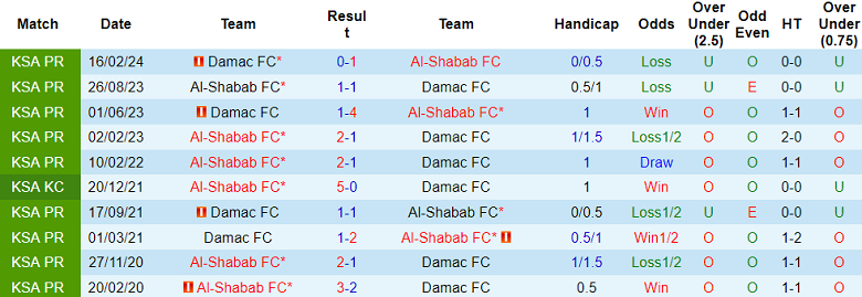 Nhận định, soi kèo Damac vs Al Shabab, 01h00 ngày 5/10: Đối thủ kỵ giơ - Ảnh 3