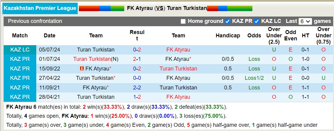 Nhận định, soi kèo FK Atyrau vs Turan Turkistan, 18h ngày 4/10: Tin vào FK Atyrau - Ảnh 3