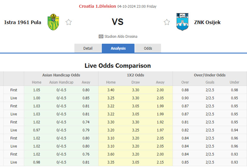 Nhận định, soi kèo Istra 1961 vs NK Osijek, 22h59 ngày 4/10: Aldo Drosina thất thủ - Ảnh 1