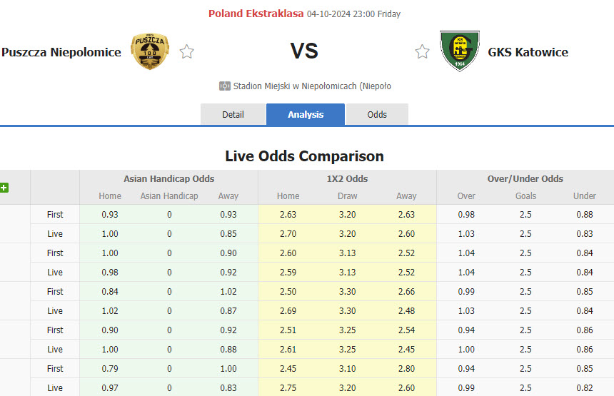 Nhận định, soi kèo Puszcza Niepolomice vs GKS Katowice, 22h59 ngày 4/10: Kết quả ngoài mong muốn - Ảnh 1