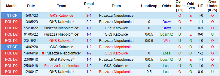 Nhận định, soi kèo Puszcza Niepolomice vs GKS Katowice, 22h59 ngày 4/10: Kết quả ngoài mong muốn - Ảnh 4