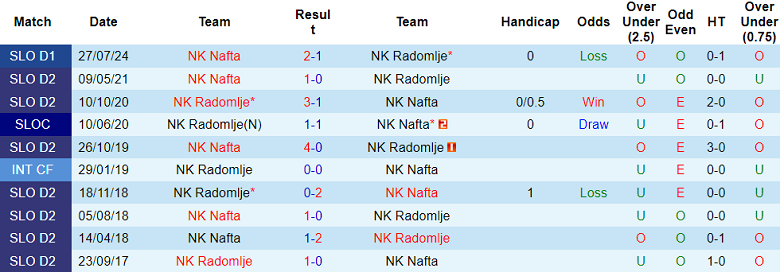 Nhận định, soi kèo Radomlje vs Nafta, 01h15 ngày 5/10: Cửa dưới ‘tạch’ - Ảnh 3