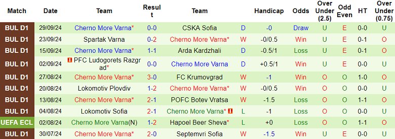 Nhận định, soi kèo Slavia Sofia vs Cherno More, 00h00 ngày 5/10: Cửa trên ‘ghi điểm’ - Ảnh 2