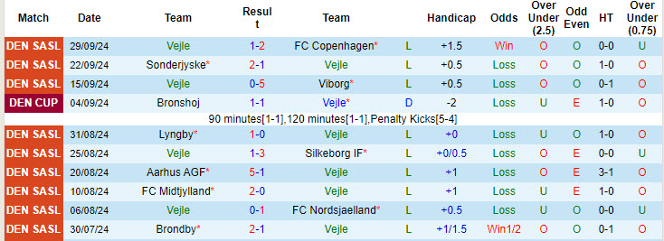 Nhận định, soi kèo Vejle vs Aalborg, 00h00 ngày 5/10: Ngân hàng điểm - Ảnh 2