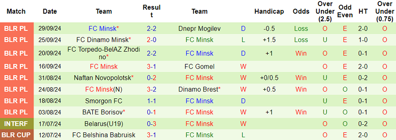 Nhận định, soi kèo Vitebsk vs FC Minsk, 00h00 ngày 5/10: Đối thủ yêu thích - Ảnh 2