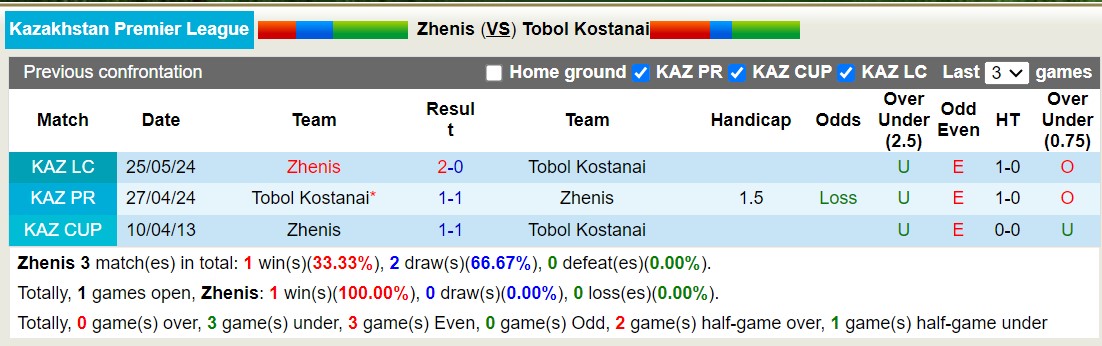 Nhận định, soi kèo Zhenis vs Tobol Kostanai, 18h ngày 4/10: Trả nợ ngọt ngào - Ảnh 3