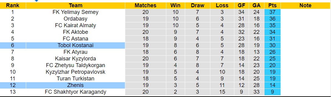 Nhận định, soi kèo Zhenis vs Tobol Kostanai, 18h ngày 4/10: Trả nợ ngọt ngào - Ảnh 4