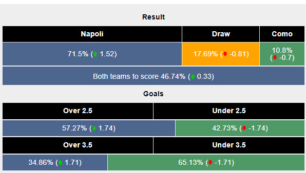 Siêu máy tính dự đoán Napoli vs Como, 23h30 ngày 4/10 - Ảnh 2