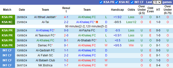 Nhận định, soi kèo Al-Khaleej FC vs Al-Kholood Club, 22h00 ngày 4/10: Khách sáng nước - Ảnh 1