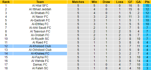 Nhận định, soi kèo Al-Khaleej FC vs Al-Kholood Club, 22h00 ngày 4/10: Khách sáng nước - Ảnh 4