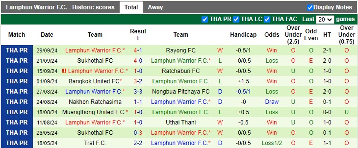 Nhận định, soi kèo Chiangrai United vs Lamphun Warrior, 19h00 ngày 4/10: Khách lấn chủ - Ảnh 2