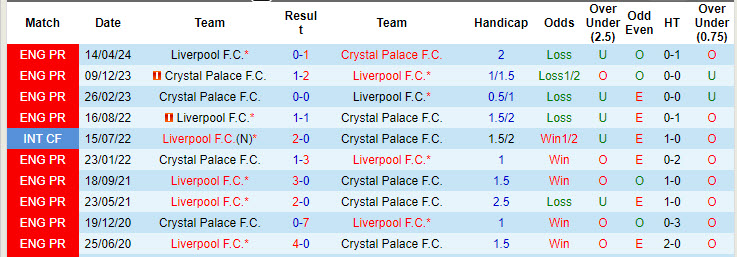 Nhận định, soi kèo Crystal Palace vs Liverpool, 18h30 ngày 5/10: Giữ vững ngôi đầu - Ảnh 4