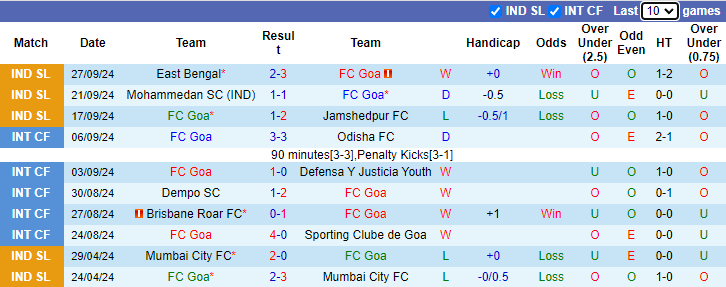 Nhận định, soi kèo FC Goa vs NorthEast United, 21h00 ngày 4/10: Tận dụng lợi thế - Ảnh 1