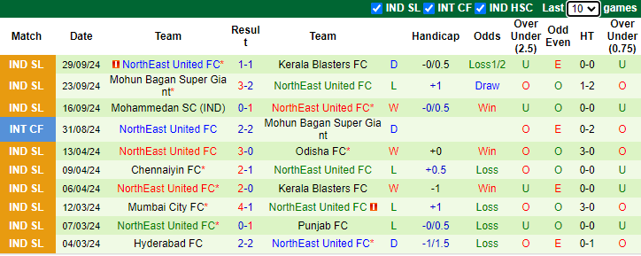 Nhận định, soi kèo FC Goa vs NorthEast United, 21h00 ngày 4/10: Tận dụng lợi thế - Ảnh 2