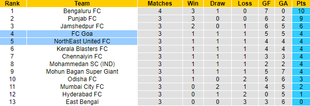 Nhận định, soi kèo FC Goa vs NorthEast United, 21h00 ngày 4/10: Tận dụng lợi thế - Ảnh 4