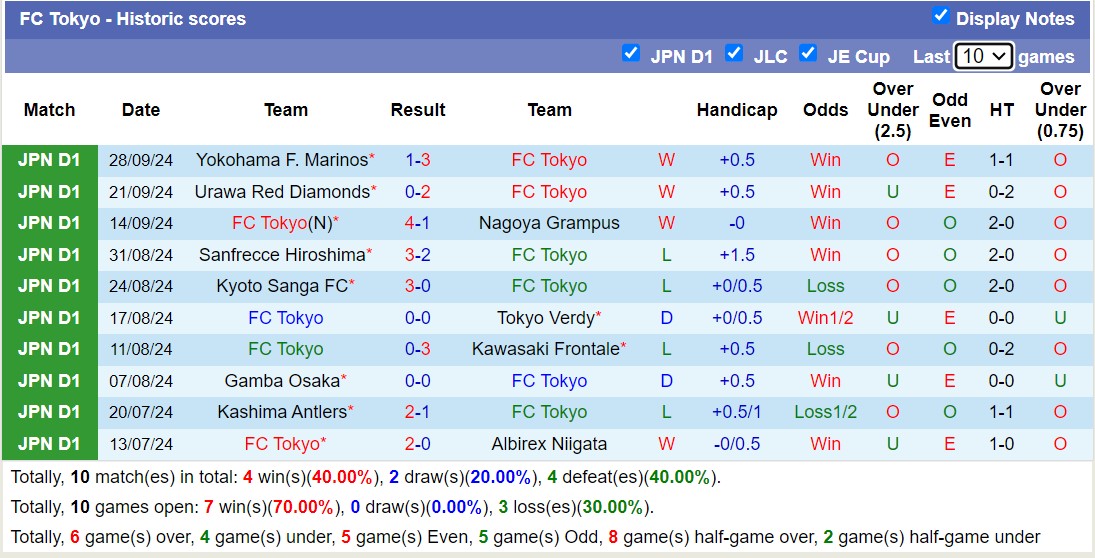 Nhận định, soi kèo FC Tokyo vs Sagan Tosu, 13h00 ngày 5/10: Tiếp tục chìm sâu - Ảnh 1