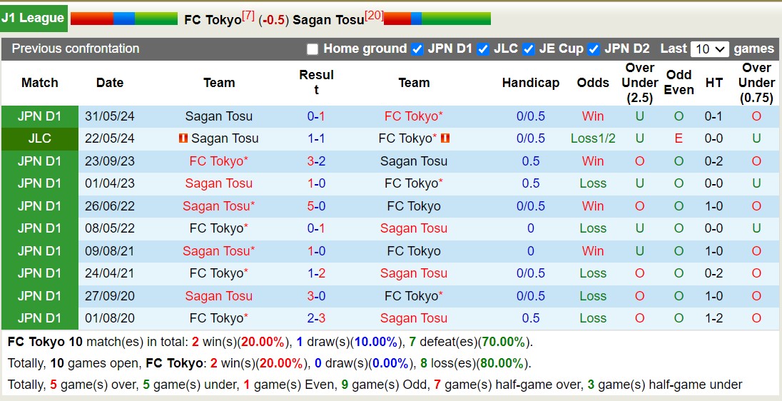 Nhận định, soi kèo FC Tokyo vs Sagan Tosu, 13h00 ngày 5/10: Tiếp tục chìm sâu - Ảnh 3