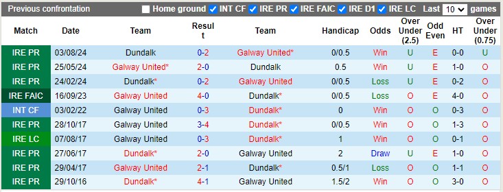 Nhận định, soi kèo Galway vs Dundalk, 1h45 ngày 5/10: Tiễn khách - Ảnh 3