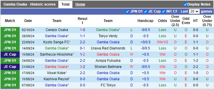 Nhận định, soi kèo Gamba Osaka vs Consadole Sapporo, 15h30 ngày 5/10: Nỗ lực trụ hạng - Ảnh 1