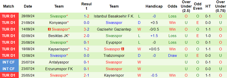 Nhận định, soi kèo Goztepe vs Sivasspor, 20h00 ngày 5/10: Cửa dưới ‘tạch’ - Ảnh 2