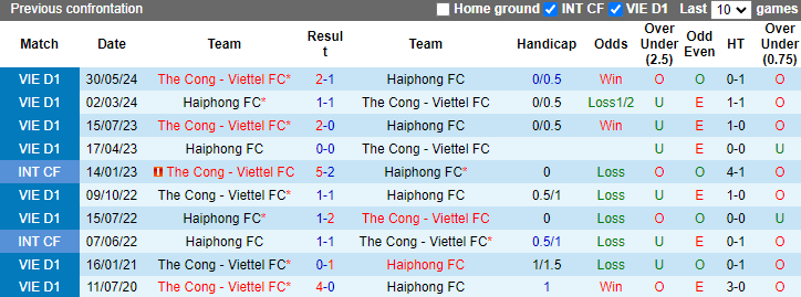 Nhận định, soi kèo Hải Phòng vs Thể Công Viettel, 19h15 ngày 4/10: Ca khúc khải hoàn - Ảnh 3