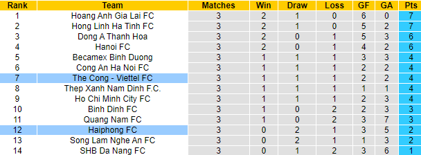 Nhận định, soi kèo Hải Phòng vs Thể Công Viettel, 19h15 ngày 4/10: Ca khúc khải hoàn - Ảnh 4