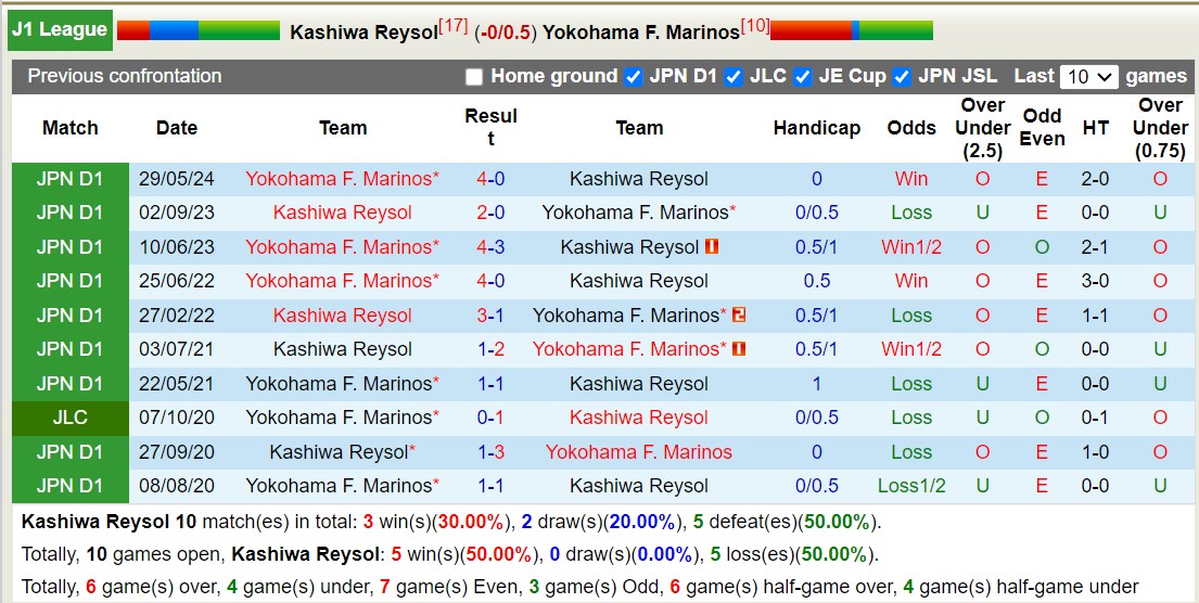 Nhận định, soi kèo Kashiwa Reysol vs Yokohama Marinos, 14h00 ngày 5/10: Chủ nhà khủng hoảng - Ảnh 3