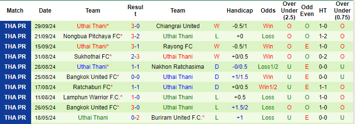 Nhận định, soi kèo Khonkaen United vs Uthai Thani, 19h00 ngày 5/10: Khó thoát khỏi đáy - Ảnh 3