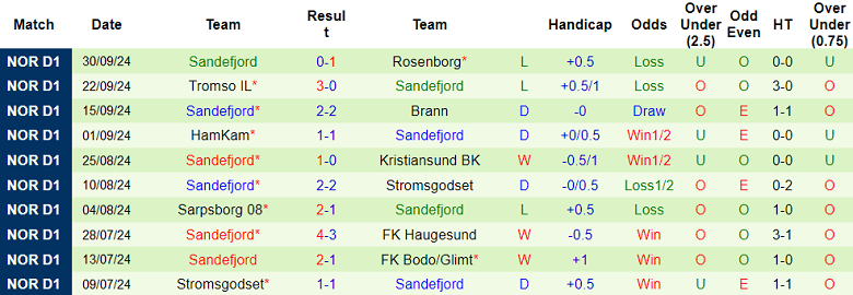 Nhận định, soi kèo Kristiansund vs Sandefjord, 20h00 ngày 5/10: Cửa dưới thắng thế - Ảnh 2