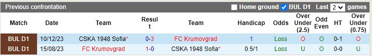 Nhận định, soi kèo Krumovgrad vs CSKA Sofia, 19h00 ngày 4/10: Cửa trên thất thế - Ảnh 3