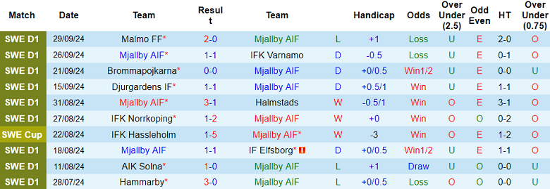 Nhận định, soi kèo Mjallby vs Vasteras, 20h00 ngày 5/10: Cửa trên ‘ghi điểm’ - Ảnh 1