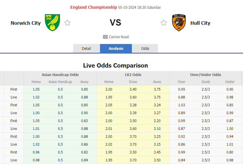 Nhận định, soi kèo Norwich vs Hull, 18h30 ngày 5/10: Chiến dịch săn hổ - Ảnh 1