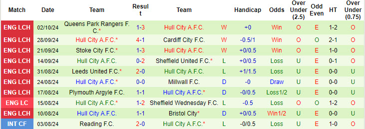 Nhận định, soi kèo Norwich vs Hull, 18h30 ngày 5/10: Chiến dịch săn hổ - Ảnh 3