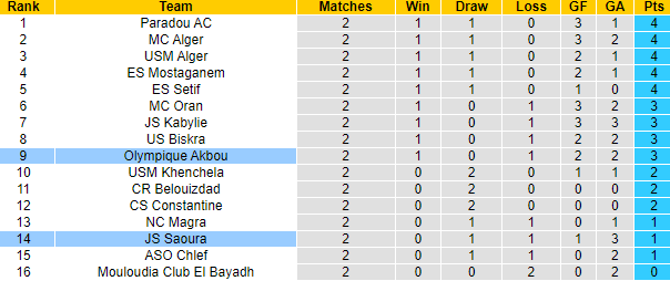 Nhận định, soi kèo Olympique Akbou vs JS Saoura, 22h00 ngày 4/10: Tin tưởng tân binh - Ảnh 3