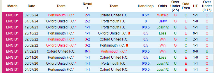 Nhận định, soi kèo Portsmouth vs Oxford United, 18h30 ngày 5/10: Tìm kiếm chiến thắng đầu tay - Ảnh 4