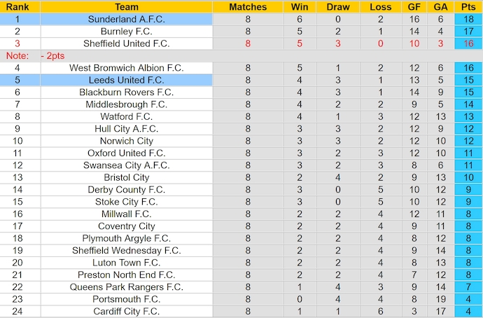 Nhận định, soi kèo Sunderland vs Leeds United, 2h00 ngày 5/10: Cân sức - Ảnh 4