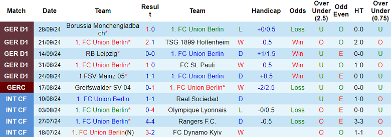 Nhận định, soi kèo Union Berlin vs Dortmund, 20h30 ngày 5/10: Đối thủ kỵ giơ - Ảnh 1