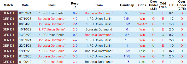 Nhận định, soi kèo Union Berlin vs Dortmund, 20h30 ngày 5/10: Đối thủ kỵ giơ - Ảnh 3