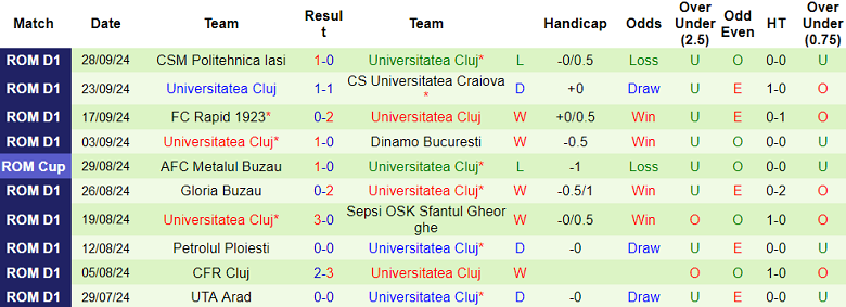 Nhận định, soi kèo Unirea Slobozia vs U Cluj, 20h45 ngày 5/10: Tin vào cửa trên - Ảnh 2