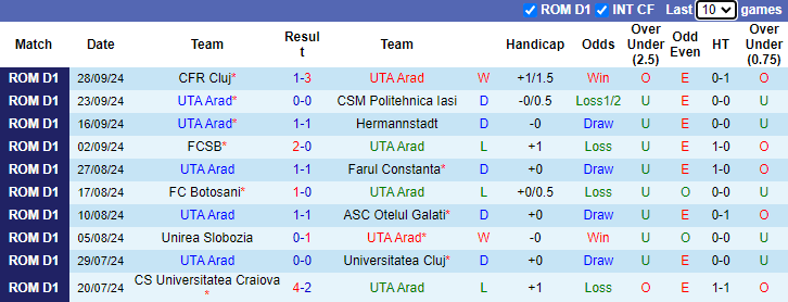 Nhận định, soi kèo UTA Arad vs Petrolul Ploiesti, 22h00 ngày 4/10: Quá tam 3 bận - Ảnh 1