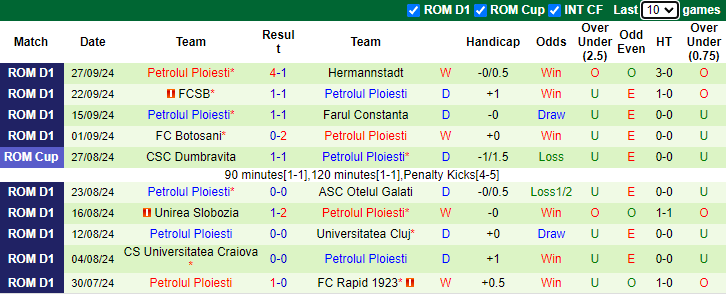 Nhận định, soi kèo UTA Arad vs Petrolul Ploiesti, 22h00 ngày 4/10: Quá tam 3 bận - Ảnh 2