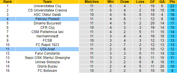 Nhận định, soi kèo UTA Arad vs Petrolul Ploiesti, 22h00 ngày 4/10: Quá tam 3 bận - Ảnh 4