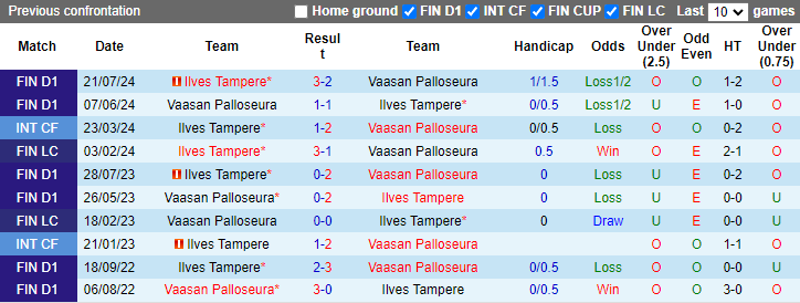 Nhận định, soi kèo Vaasan Palloseura vs Ilves Tampere, 22h00 ngày 4/10: Hướng tới ngôi đầu - Ảnh 3