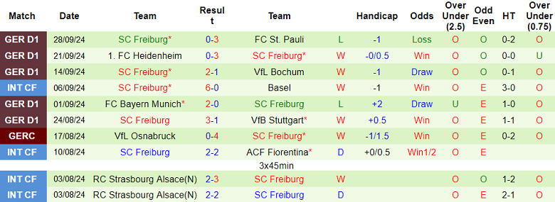 Nhận định, soi kèo Werder Bremen vs Freiburg, 20h30 ngày 5/10: Chủ nhà đáng tin - Ảnh 2