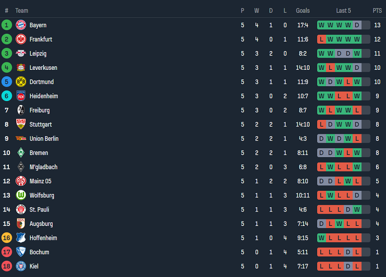 Nhận định, soi kèo Werder Bremen vs Freiburg, 20h30 ngày 5/10: Chủ nhà đáng tin - Ảnh 4