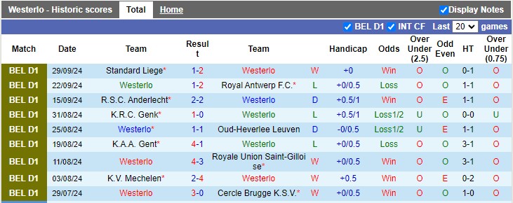 Nhận định, soi kèo Westerlo vs Beerschot, 1h45 ngày 5/10: Đỉnh cao và vực sâu - Ảnh 1