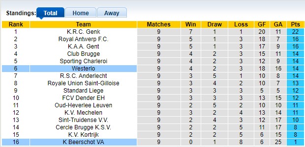 Nhận định, soi kèo Westerlo vs Beerschot, 1h45 ngày 5/10: Đỉnh cao và vực sâu - Ảnh 4